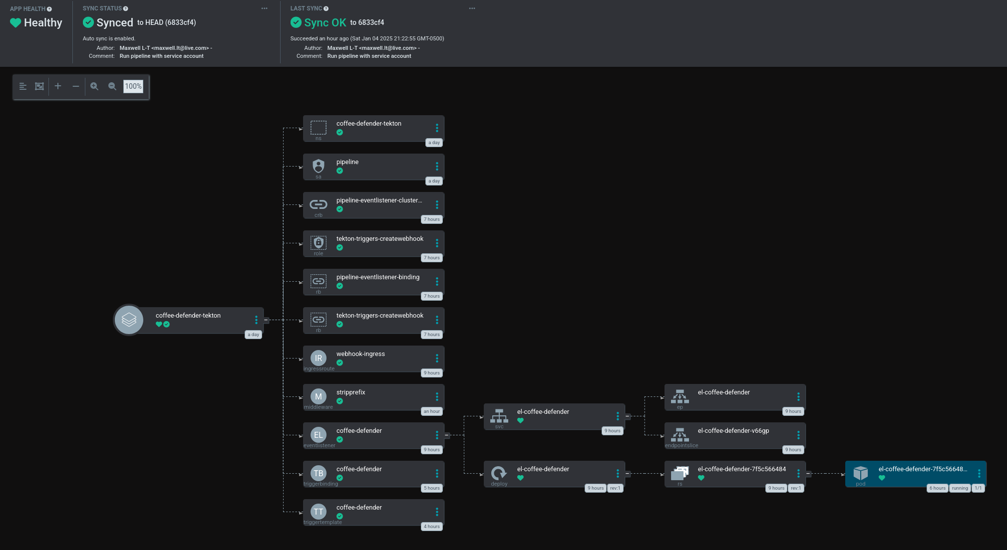 ArgoCD dashboard showing all of the Kubernetes objects created in this article